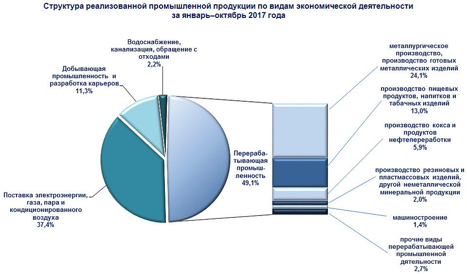 Минэкономразвития опубликовали итоги за 10 месяцев.