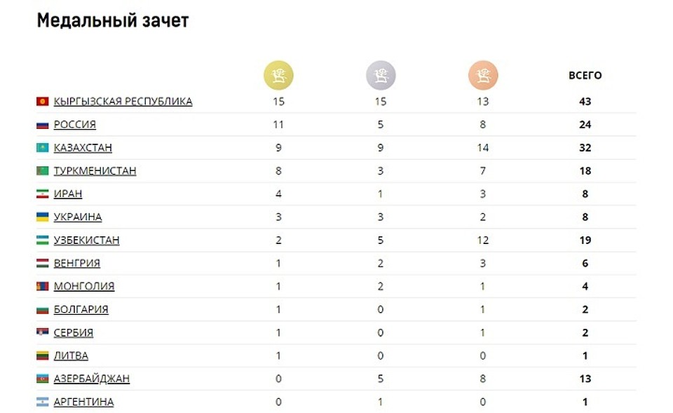 Сборная кыргызстана выбилась в лидеры на Всемирных играх кочевников.