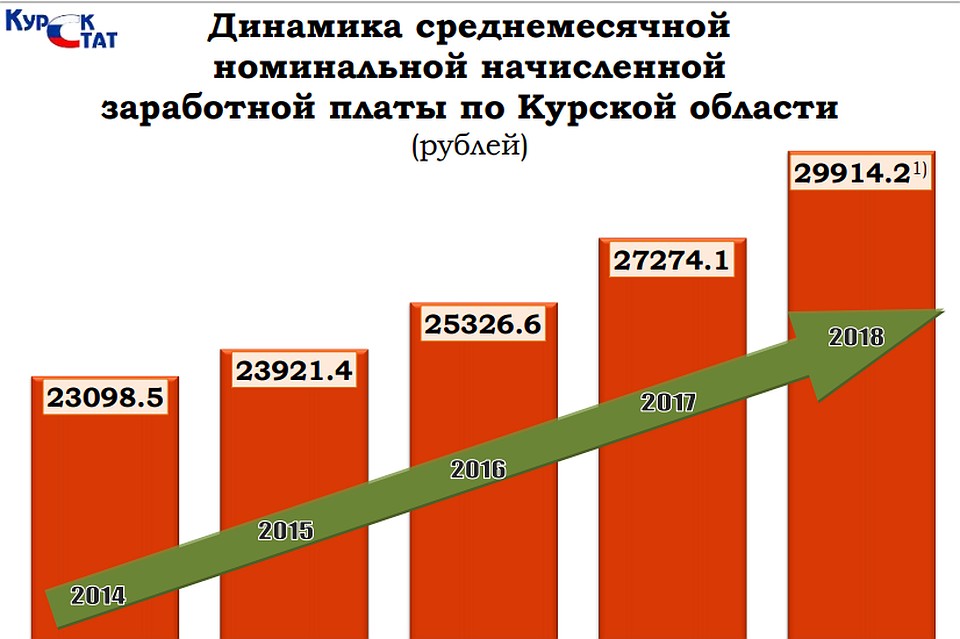 фото: http://kurskstat.gks.ru