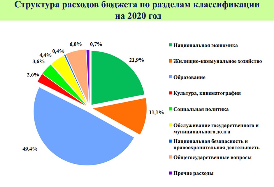 Так распределились расходы города на следующий год
