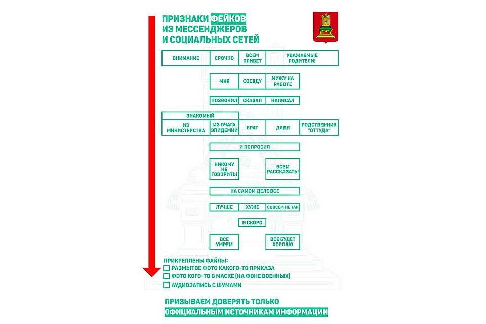 Схема с признаками фейковой информации о коронавирусе. Фото: vk.com/coronavirus_tverreg