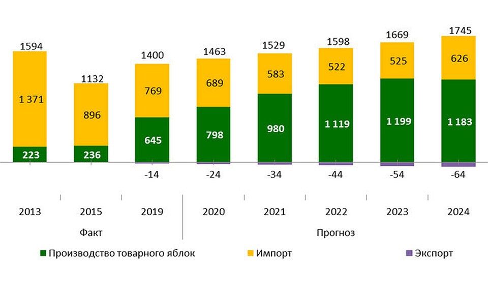 Источники: Росстат, ФТС, МСХ РФ