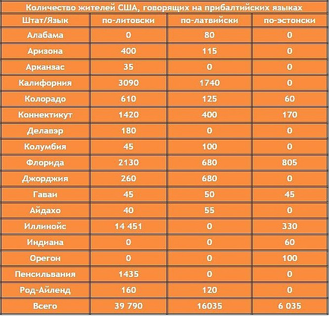 Количество жителей США, говорящих на прибалтийских языках.