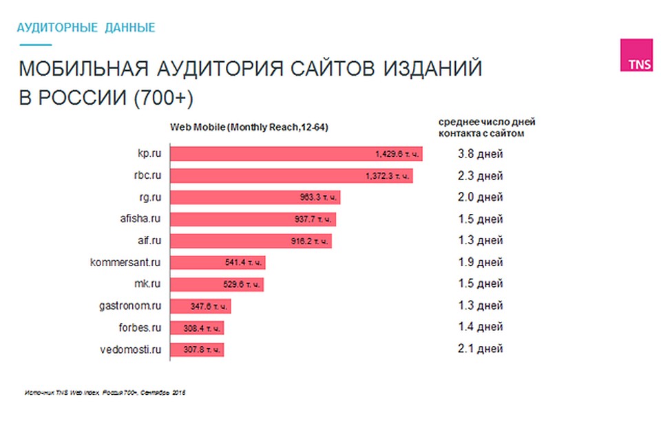 Сайт «Комсомольской правды» KP.RU занял первое место в России по мобильной аудитории среди отечественных изданий.