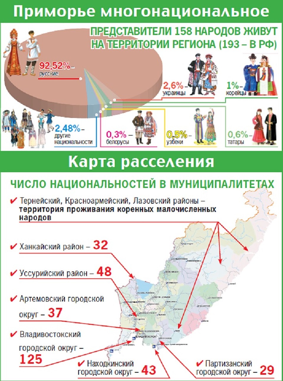 Представители 158 народов живут на территории региона.