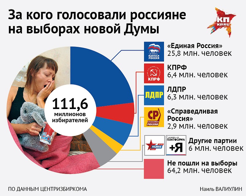 Партия власти на этих выборах поставила абсолютный рекорд за все время своего существования Фото: Наиль ВАЛИУЛИН
