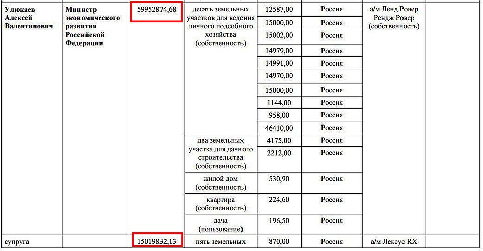 Выписка из декларации о доходах Улюкаева. ФОТО navalny.com