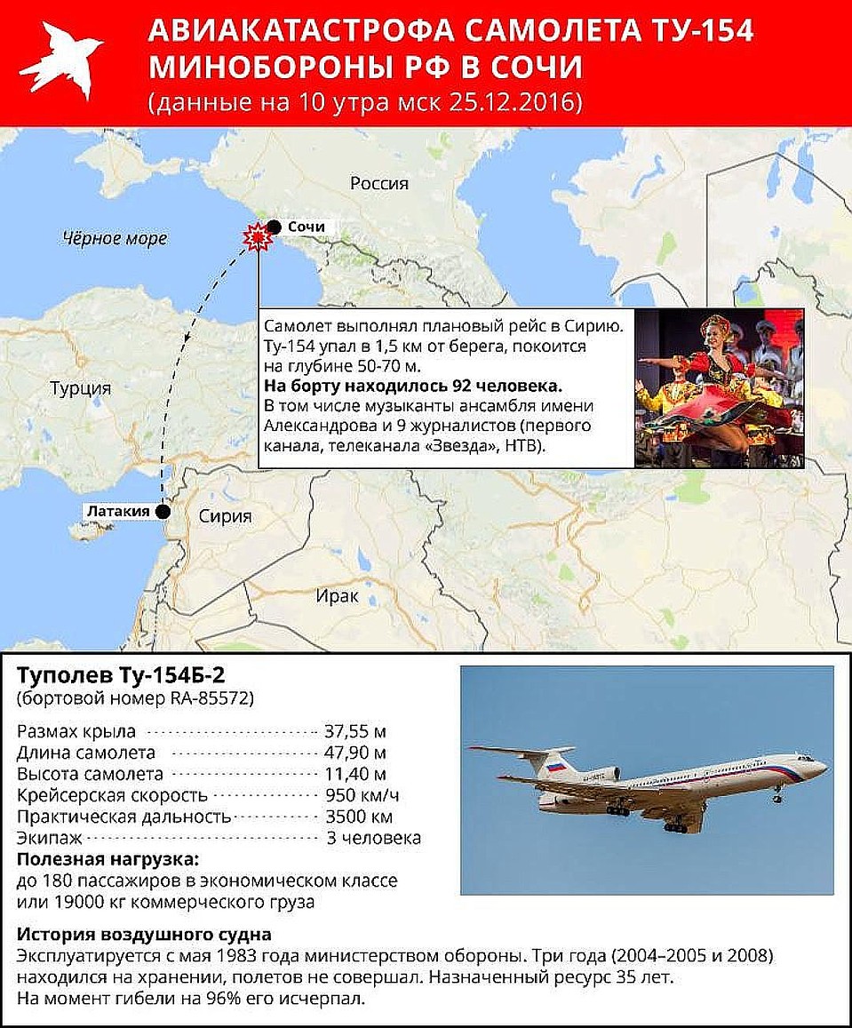 Ту-154 Минобороны РФ пропал с экранов радаров рано утром 25 декабря Фото: Рушан КАЮМОВ