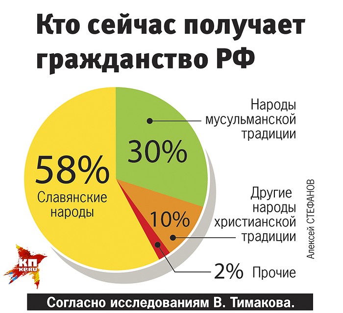 Кто сейчас получает гражданство РФ? Фото: Алексей СТЕФАНОВ