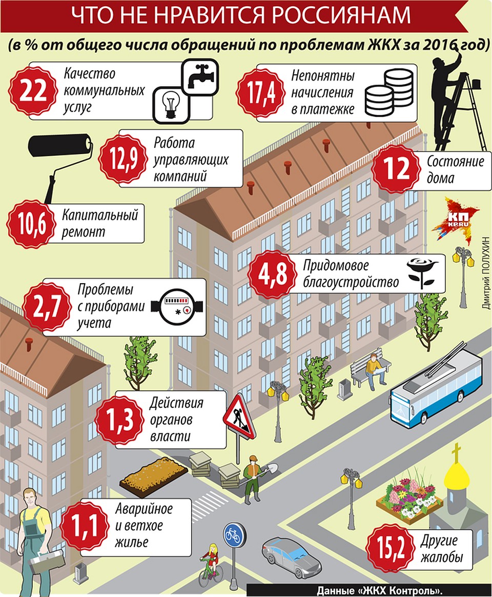 Что не нравится россиянам Фото: Дмитрий ПОЛУХИН