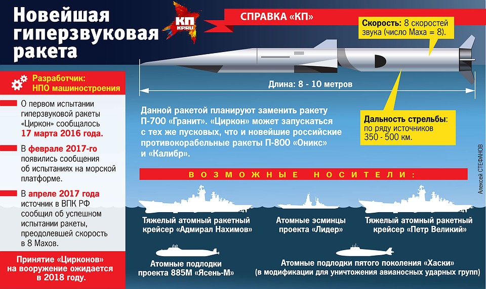 Новайшая гиперзвуковая ракета.