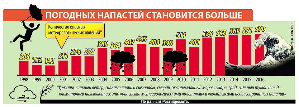Погодных катаклизмов в мире становится все больше. Фото: Дмитрий ПОЛУХИН