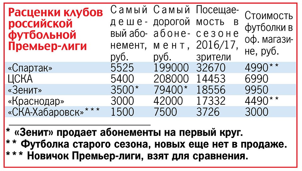 Расценки клубов российской футбольной Премьер-лиги