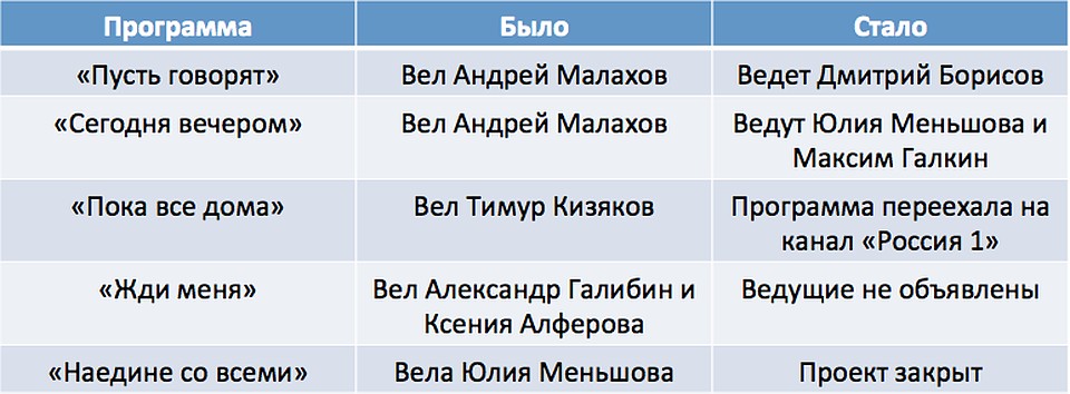 В каких программах Первого произошли изменения