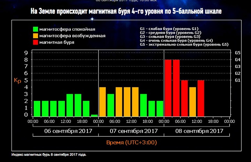 Магнитная буря крепчала день ото дня.