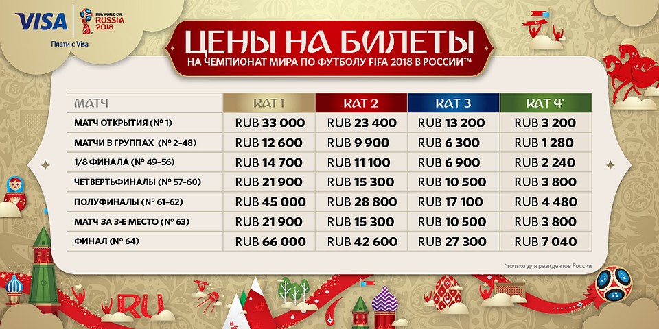 Цены на билеты чемпионата мира по футболу 2018 года, который состоится в России.