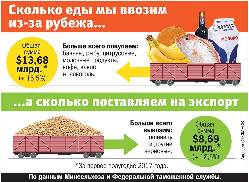 Российские антисанкции сыграли на руку нашим аграриям Фото: Алексей СТЕФАНОВ