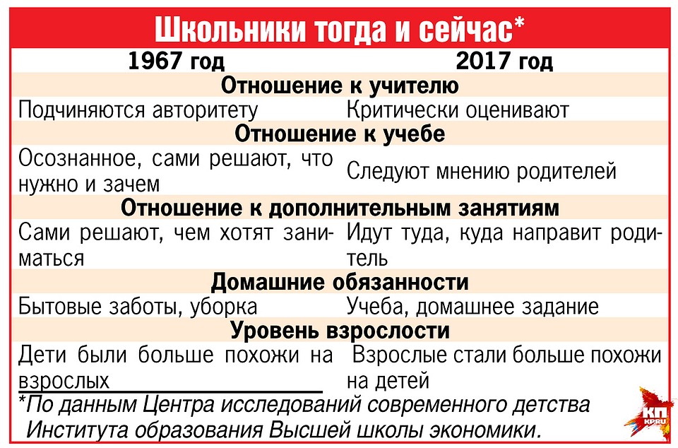 Школьники тогда и сейчас.