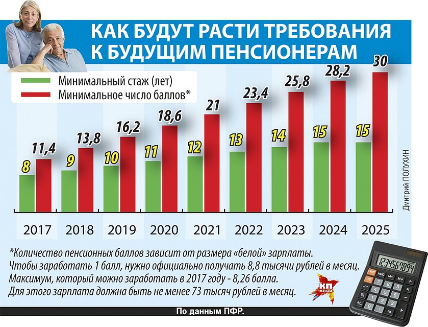 Как будут расти требования к будущим пенсионерам Фото: Дмитрий ПОЛУХИН