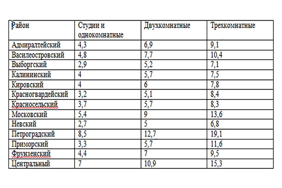 По данным ГК «Бюллетень недвижимости».