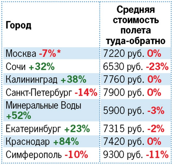 Самые популярные города для новогодних поездок