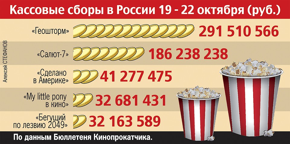 Кассовые сборы в России 9 - 22 октября Фото: Алексей СТЕФАНОВ