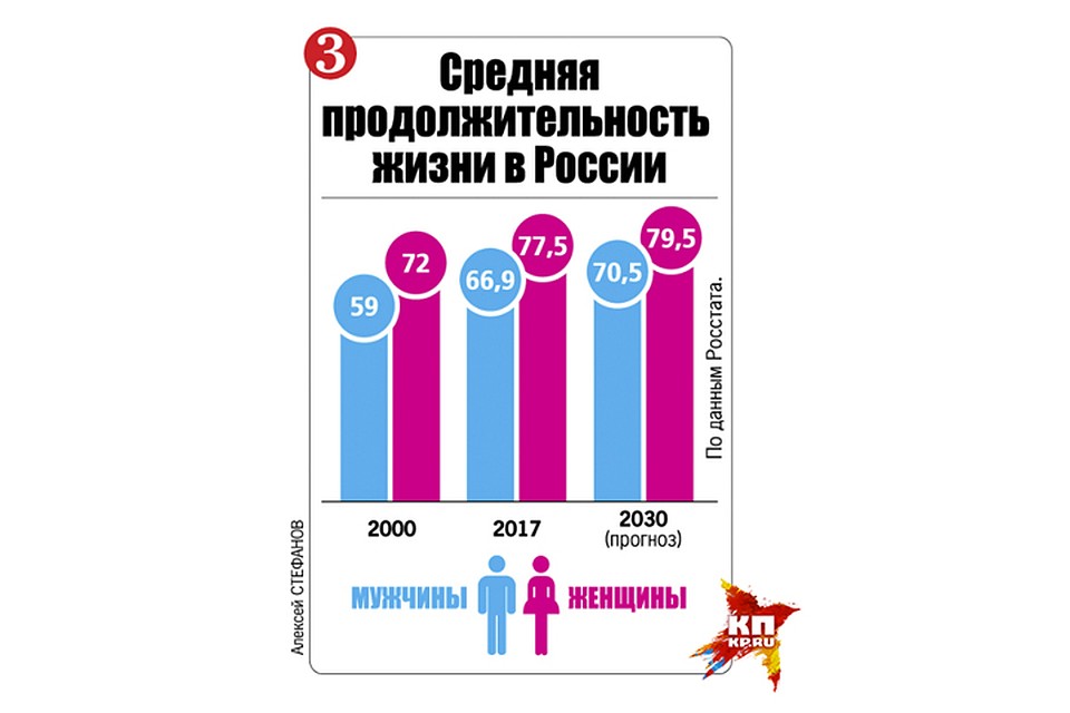 Средняя продолжительность жизни в России Фото: Алексей СТЕФАНОВ