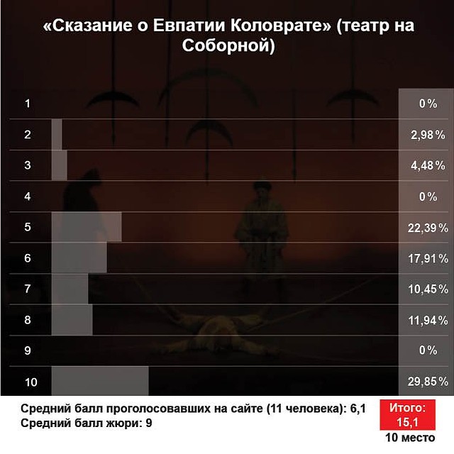 Постановка Марины Есениной