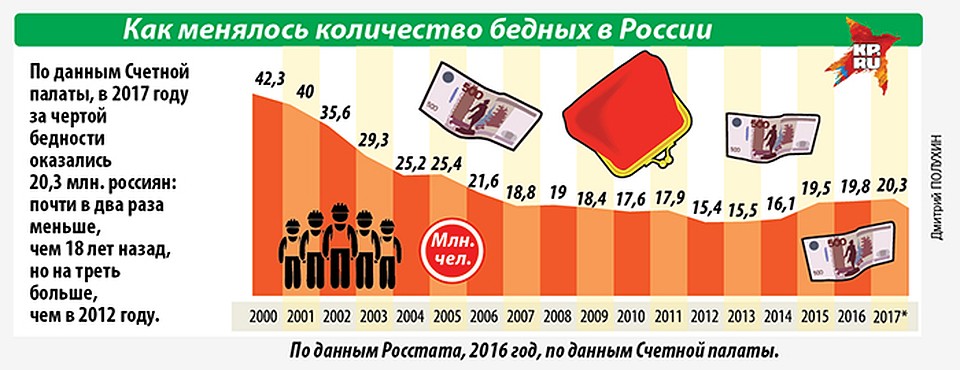 Как менялось количество бедных в России Фото: Дмитрий ПОЛУХИН