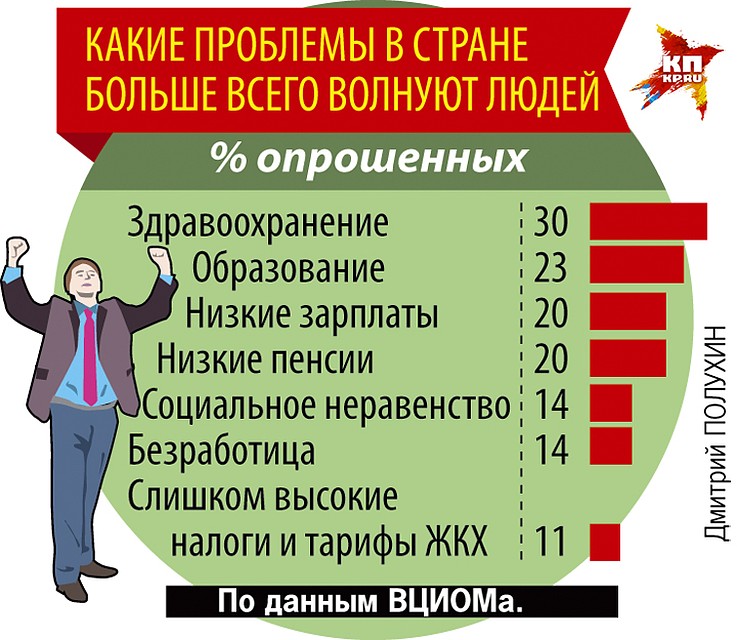 Какие проблемы в стране больше всего волнуют людей Фото: Дмитрий ПОЛУХИН