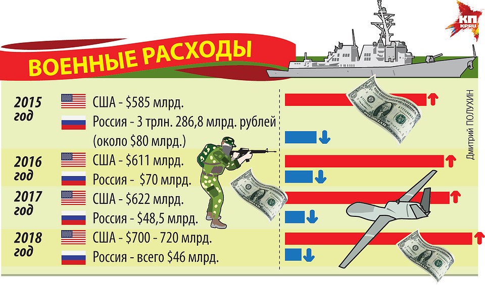 Военные расходы.