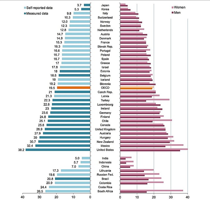 Ожирение среди взрослых по странам OECD, показатели за 2015 год. Схема: Организации экономического сотрудничества и развития