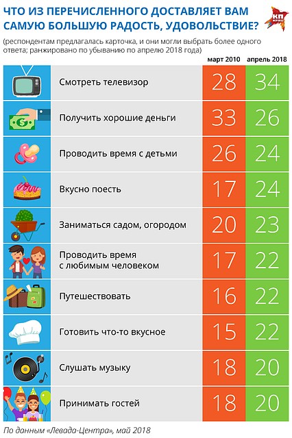 Россияне назвали просмотр телевизора своим самым любимым занятием