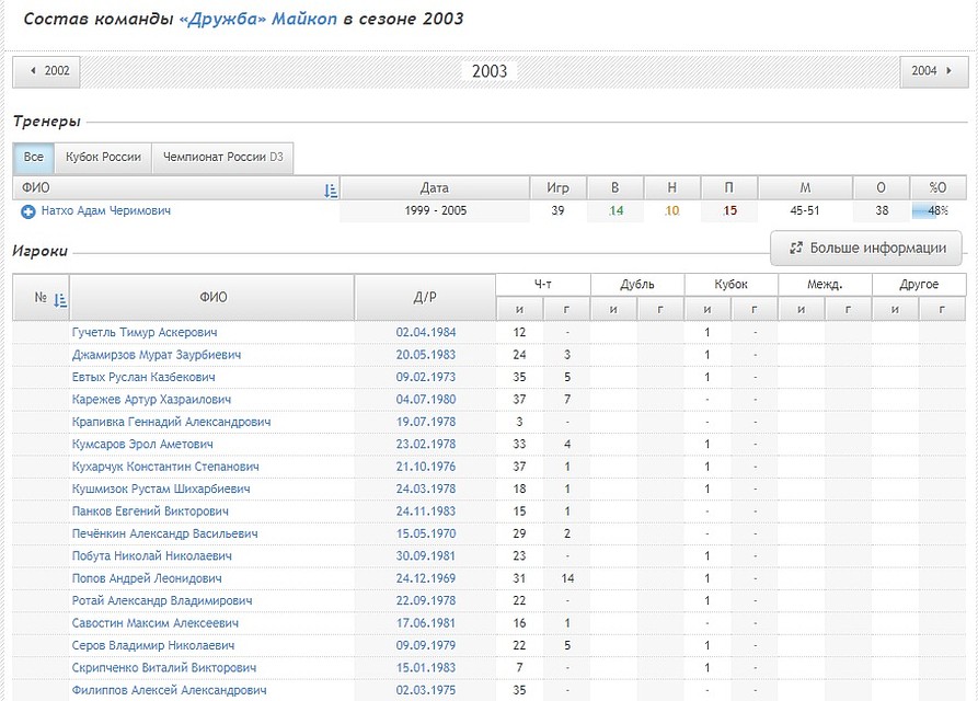 Состав команды "Дружба" 2003 года Фото: скриншот с сайта www.footballfacts.ru/