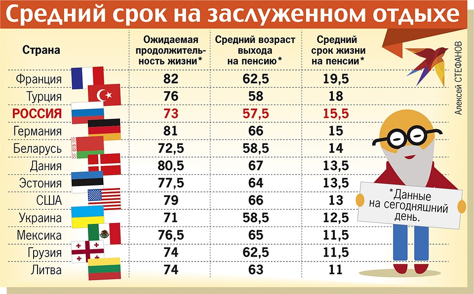 Средний срок на заслуженном отдыхе Фото: Алексей СТЕФАНОВ