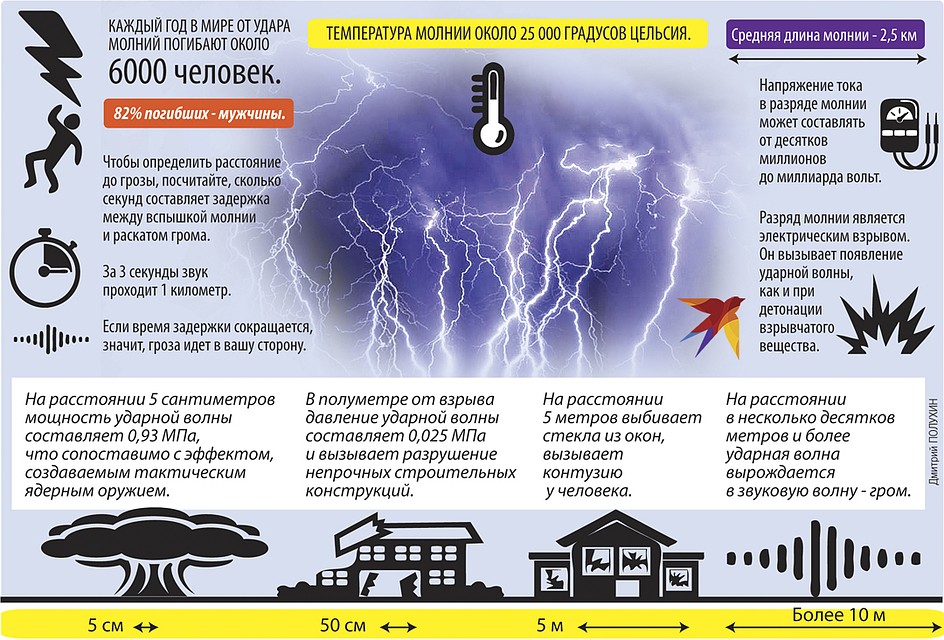Гроза Фото: Дмитрий ПОЛУХИН