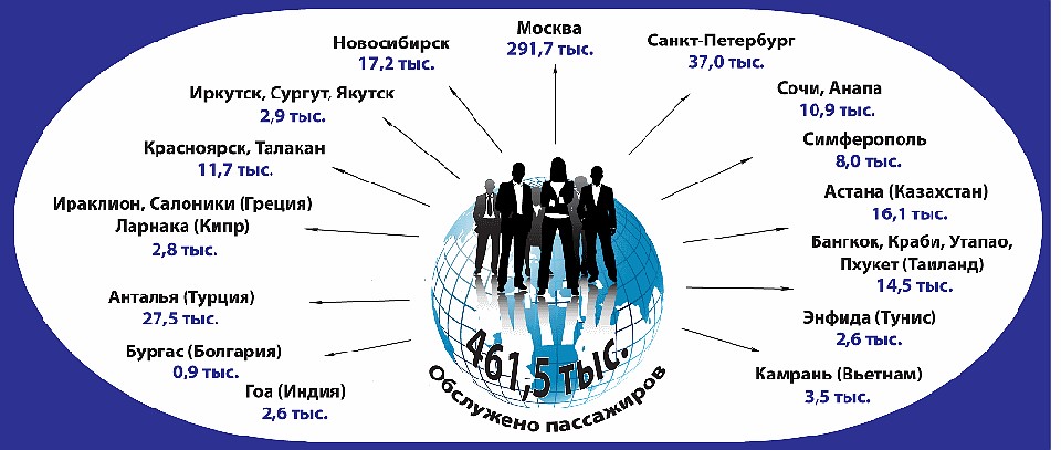 Так выглядит пассажиропоток из Омска. ФОТО: ОАО "Омский аэропорт"