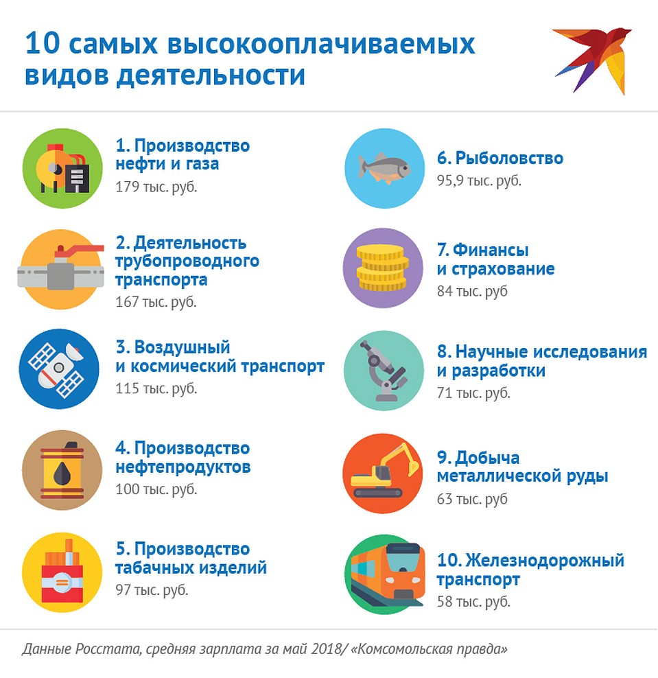 Самые высокооплачиваемые сферы деятельности в России. Фото: Наиль ВАЛИУЛИН