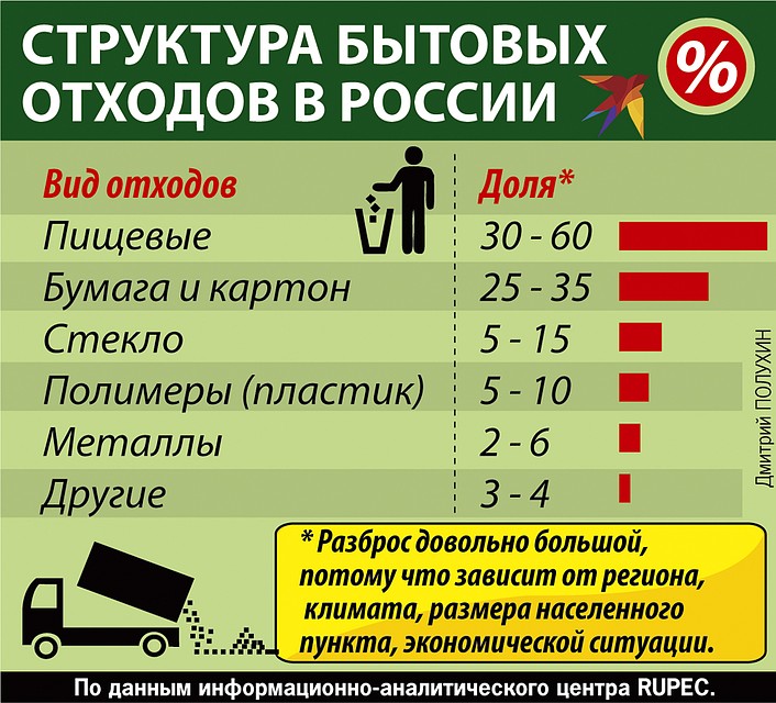 Структура бытовых отходов в России Фото: Дмитрий ПОЛУХИН