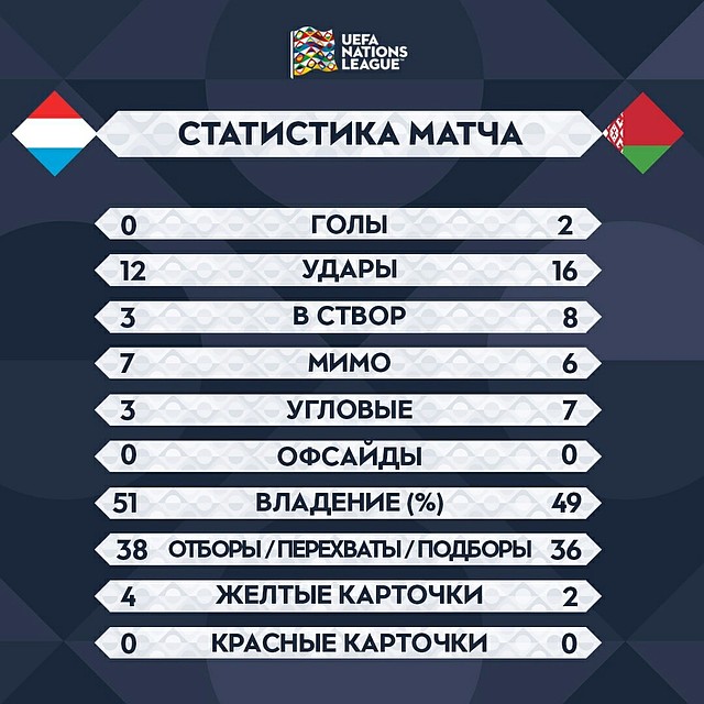 Статистика матча Люксемюург - Беларусь.