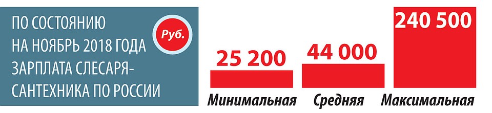 Зарплата слесаря-сантехника.