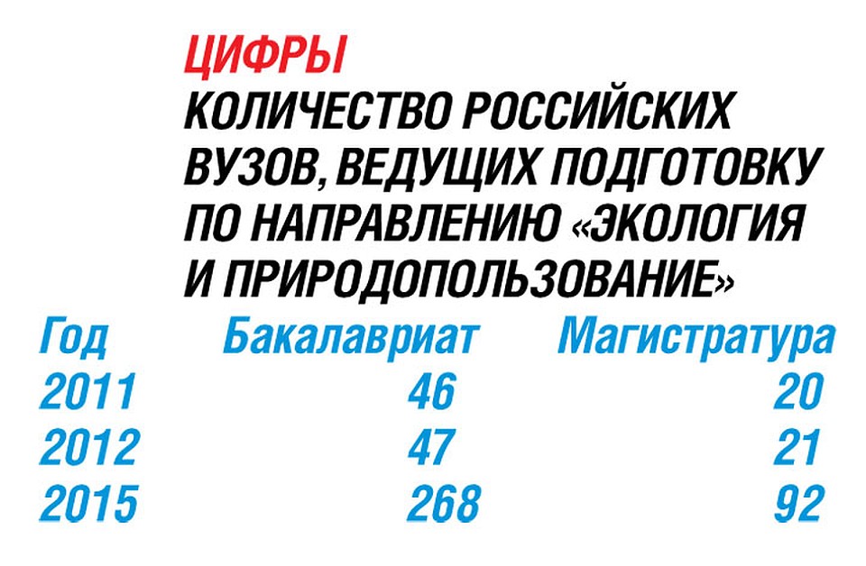 Количество российских вузов, ведущих подготовку по направлению «Экология и природопользование».