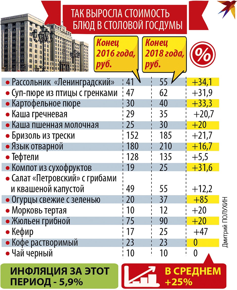 Так выросла стоимость блюд в столовой госдумы Фото: Дмитрий ПОЛУХИН