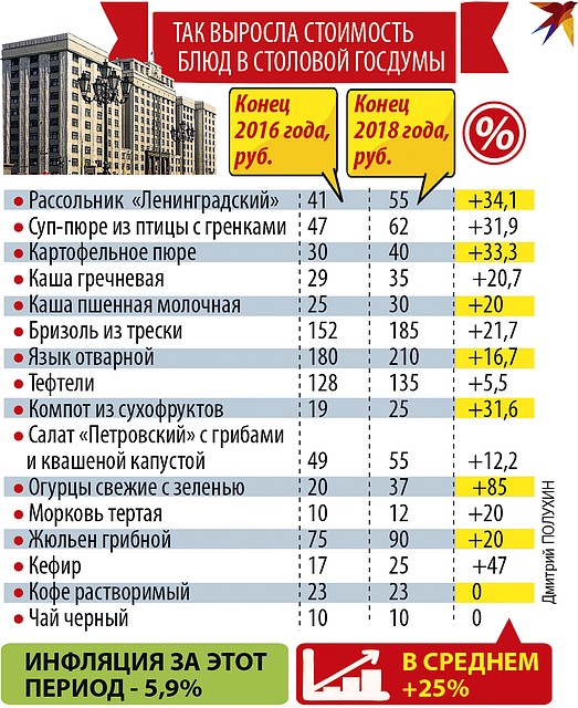 Так выросла стоимость блюд в столовой госдумы Фото: Дмитрий ПОЛУХИН