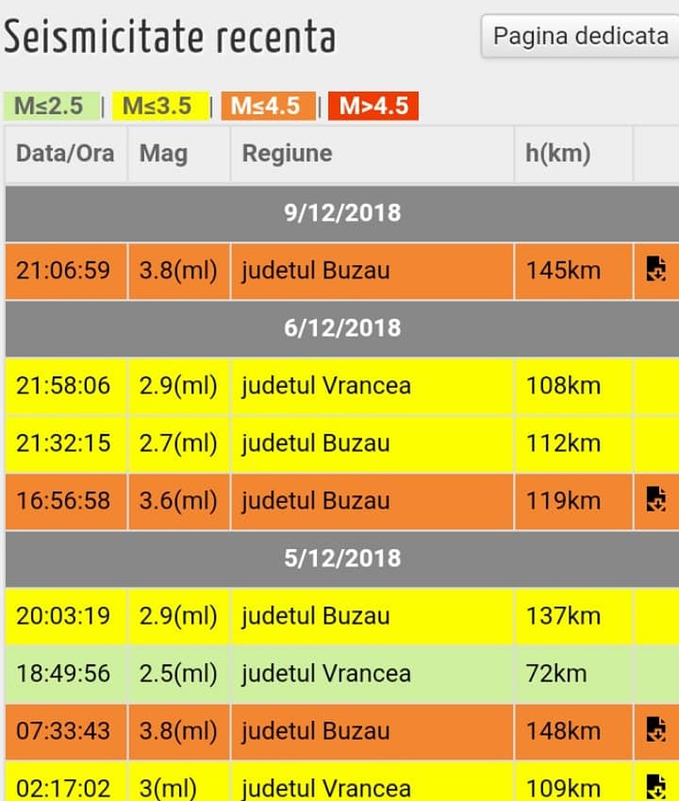 с 5 по 9 декабря 2018 года во Вранче произошло аж 8 землетрясений