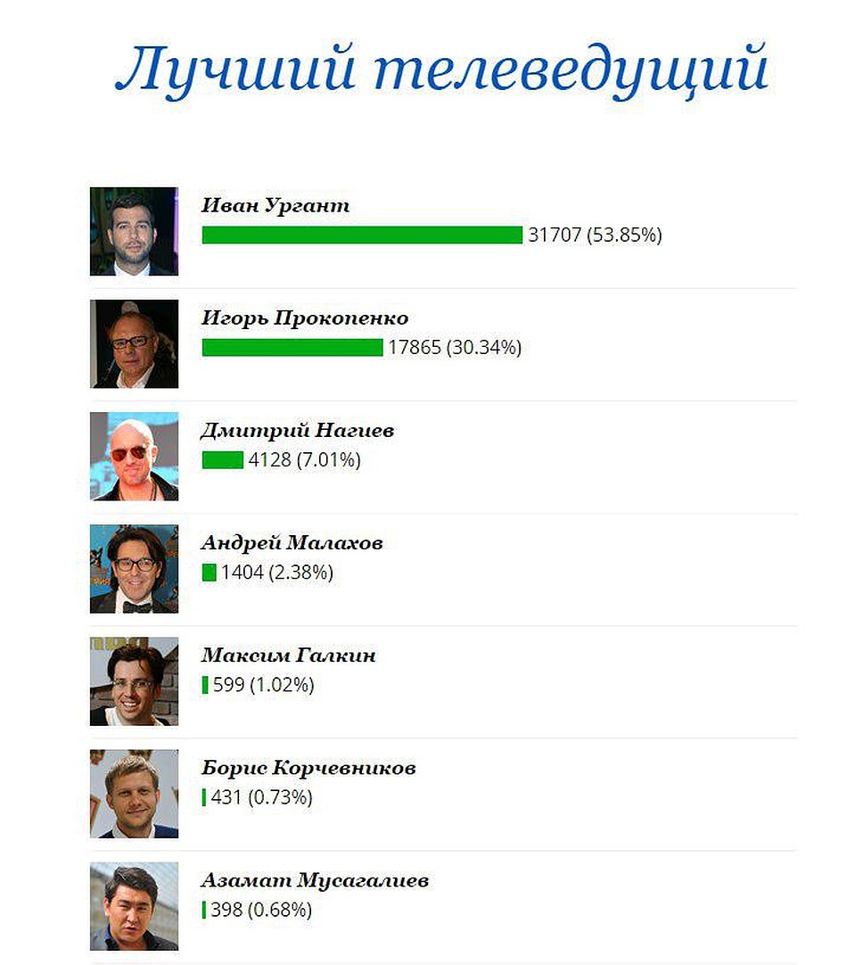 Итоги голосования "Лучший телеведущий 2018".