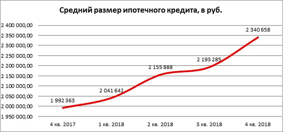 Как рос средний размер ипотеки. Графика: Национальное бюро кредитных историй