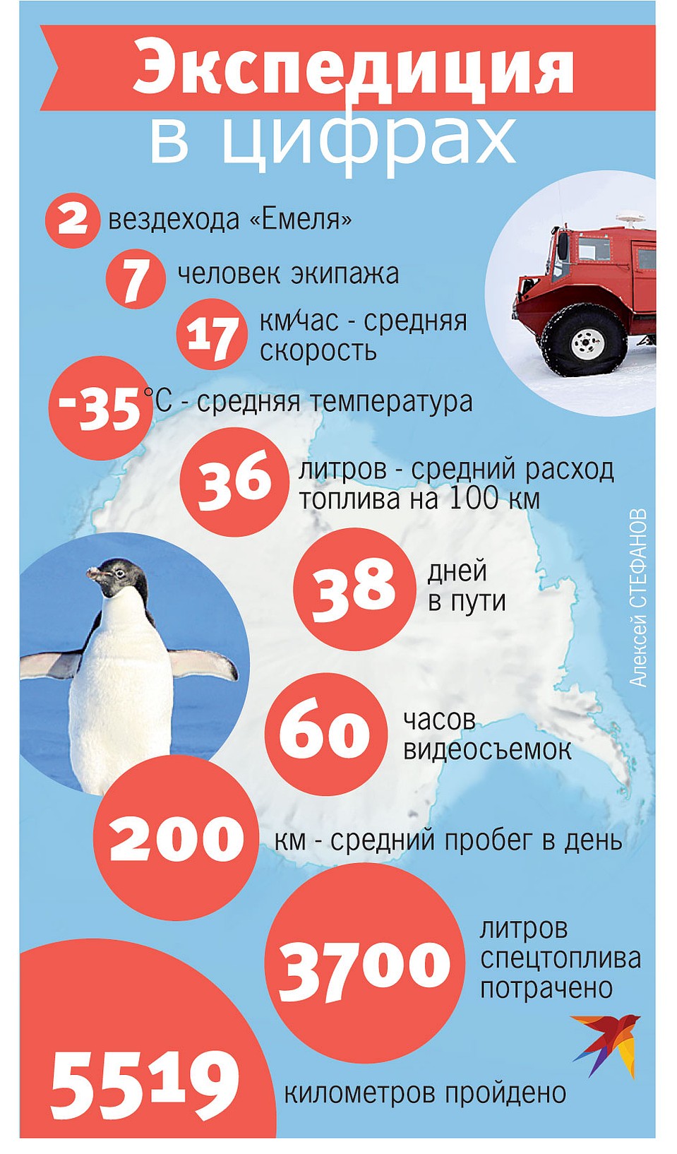 Экспедиция в цифрах