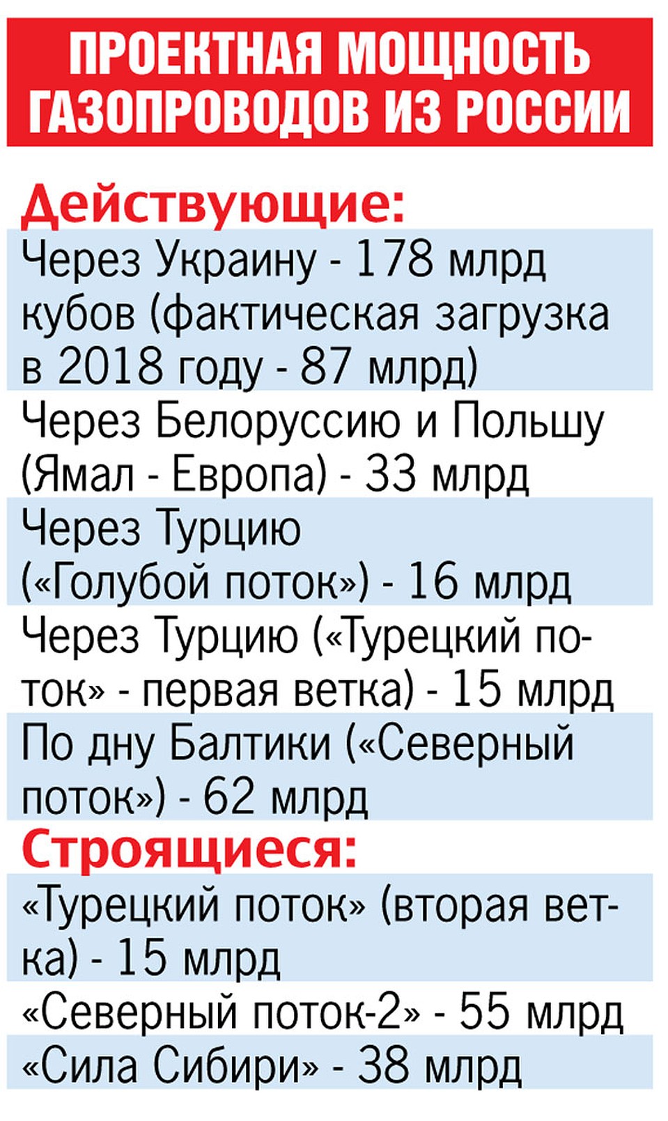 Проектная мощность газопроводов из России