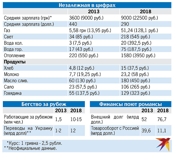 Незалежная в цифрах.
